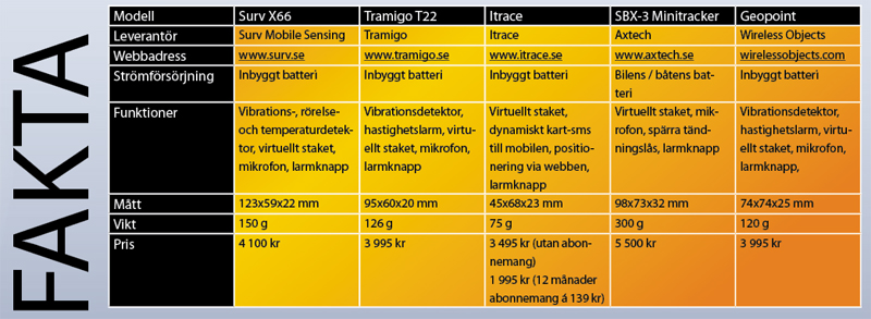 GPS Trackers